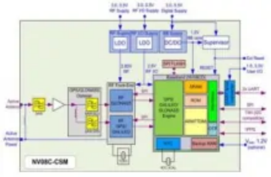 GLONASS导航定位模块