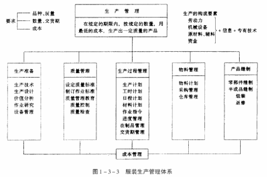 服装生产管理（一项涉及面广的管理技术）