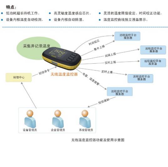 无线温度监控器