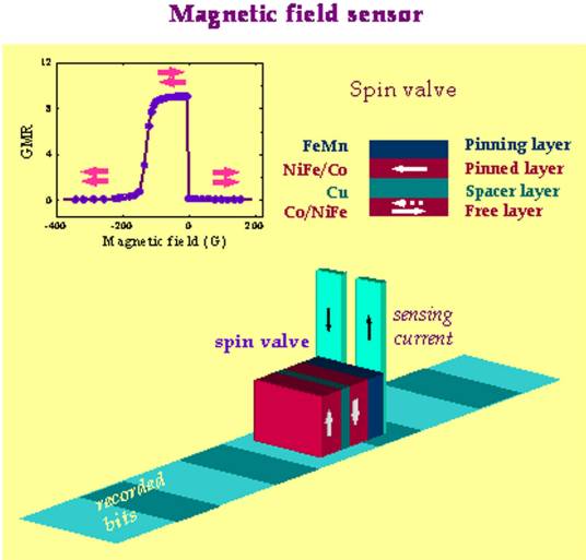 超巨磁电阻效应