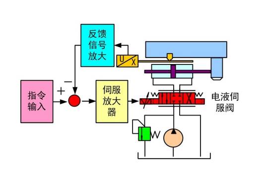 液压传动控制系统