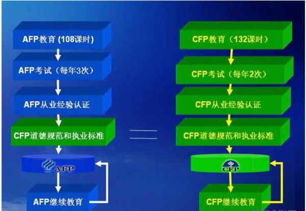 AFP、CFP的区别？以及报考条件和报名时间、考试时间？
