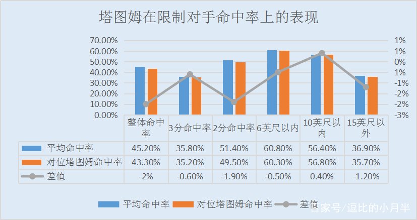 屡说是被低估的新星，杰森·塔图姆的真实实力到底有多强？