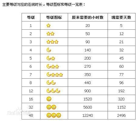 QQ2个月亮3个星星到一个太阳要多少天？