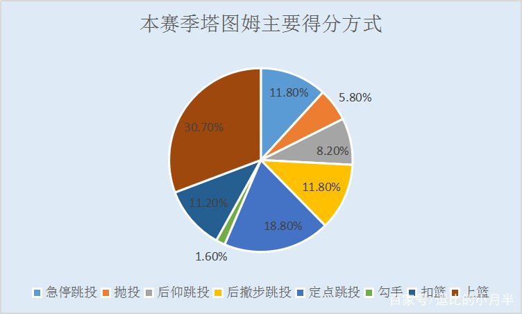 屡说是被低估的新星，杰森·塔图姆的真实实力到底有多强？