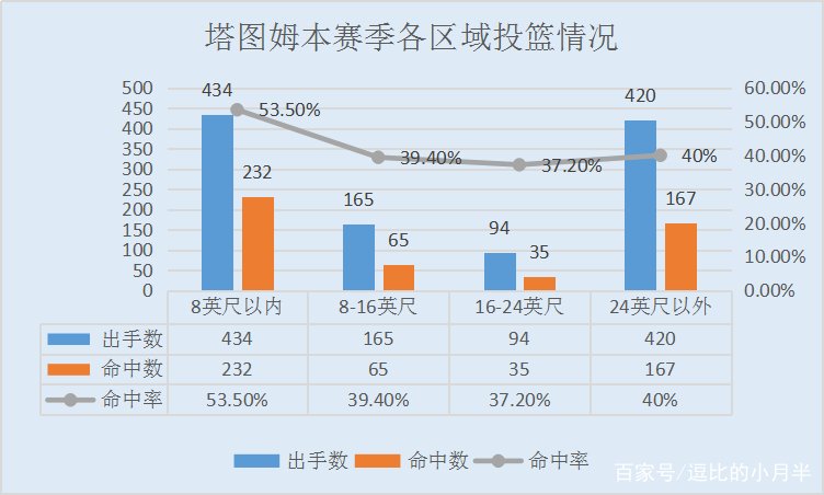 屡说是被低估的新星，杰森·塔图姆的真实实力到底有多强？