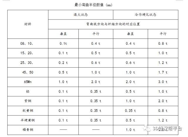 钣金件的折弯的知识点有哪些？