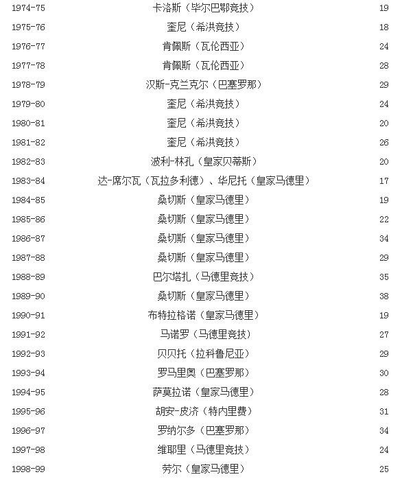 西甲历史最佳射手
