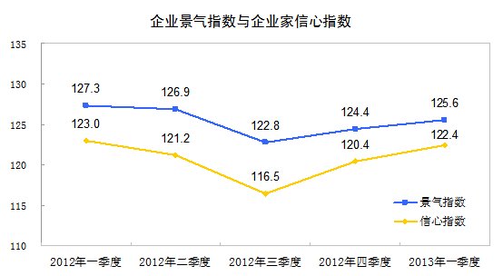 企业景气指数的表示形式