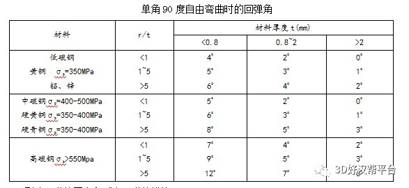 钣金件的折弯的知识点有哪些？