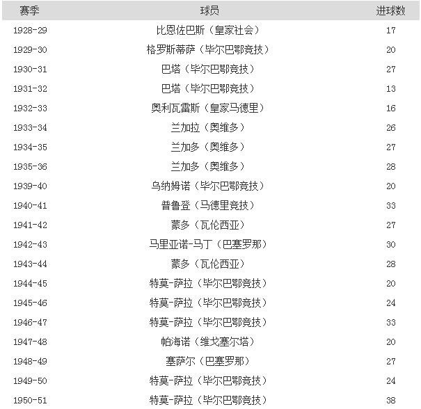 西甲历史最佳射手