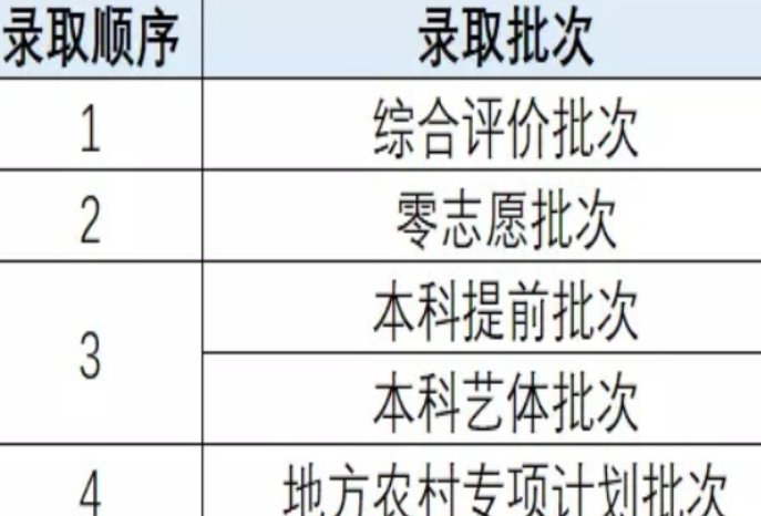 提前批录取规则详解