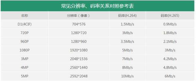 480P、720P、1080P等对应的视频尺寸分别最合适什么视频比特率、视频帧速率和音频采样率、音频比特率呢？