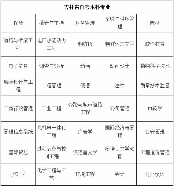 吉林大学的自考本科都有什么专业？