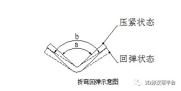 钣金件的折弯的知识点有哪些？