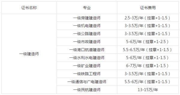 市政一级建造师挂靠价格年薪一年多少钱挂