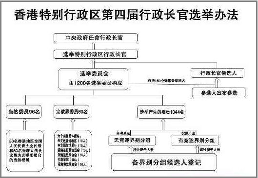 香港特别行政区行政长官的产生办法