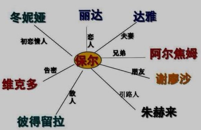 钢铁是怎样炼成的人物关系？