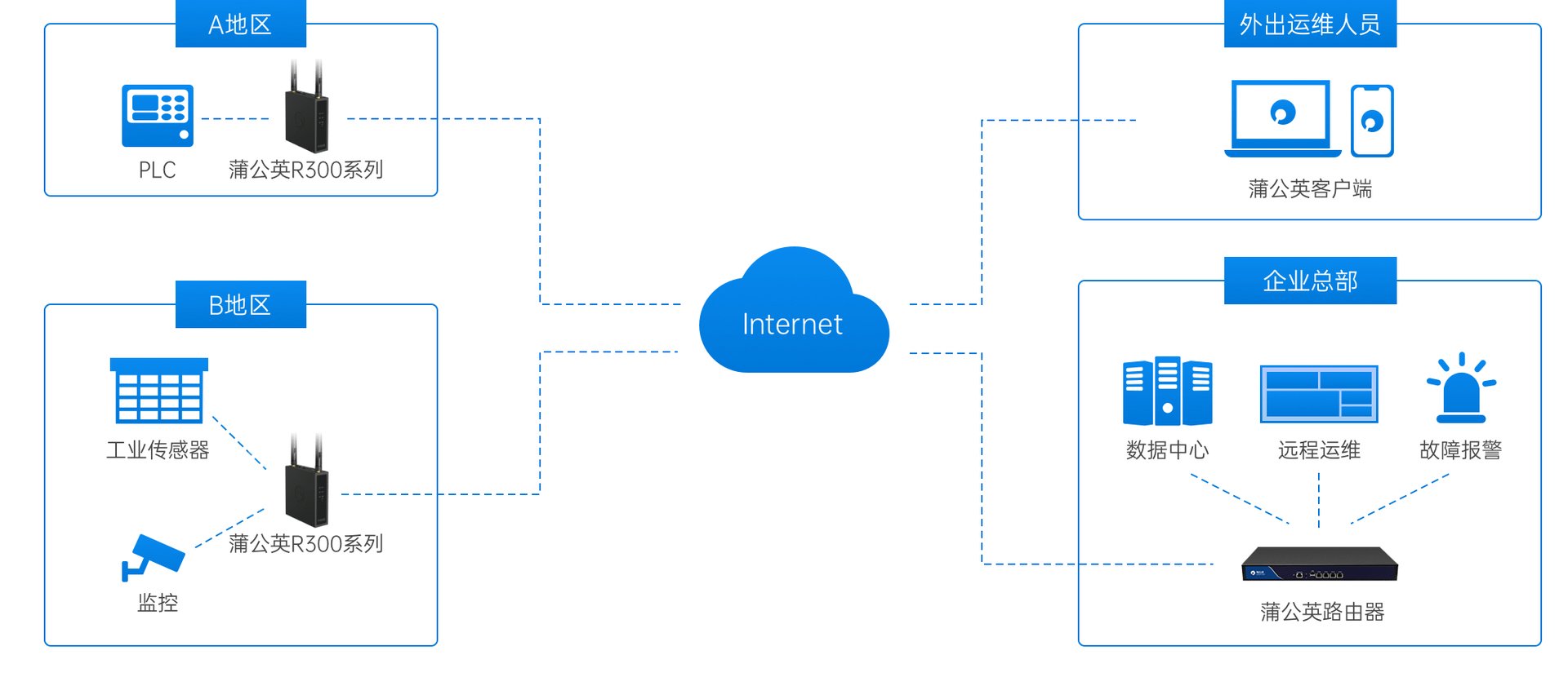 请问智能组网是什么东西？