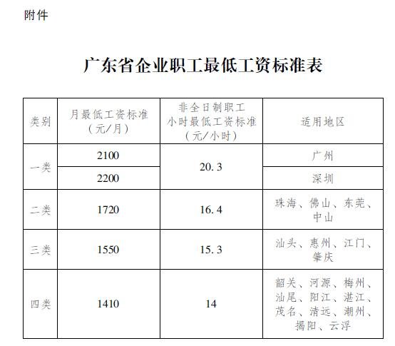 2018最新深圳职工最低工资标准是多少？