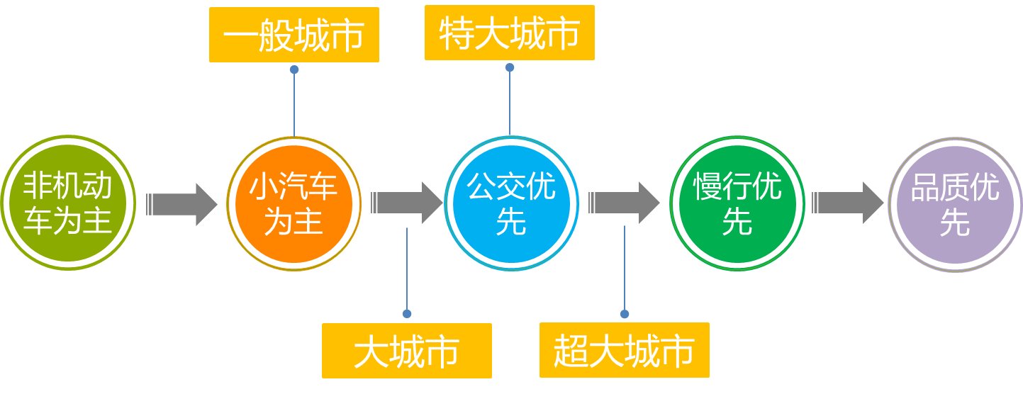 城市化的发展受哪些因素的制约和影响