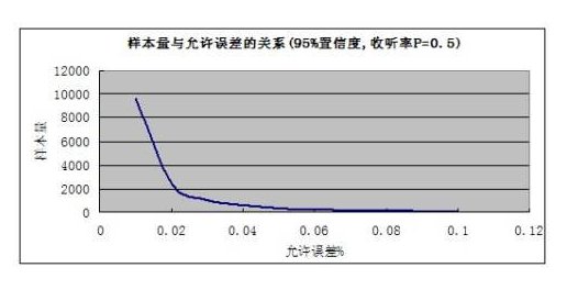 样本量的计算公式