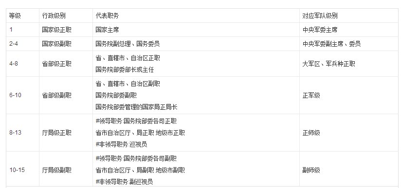 正国级待遇是什么意思?