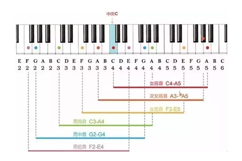 音域对照表怎么看？
