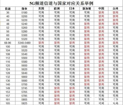 路由器5g应该选哪个信道好啊？