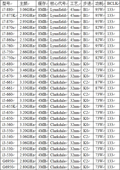 如题，H55主板最高可以用什么CPU