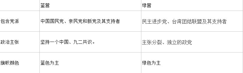 “蓝营”和“绿营”有什么区别?