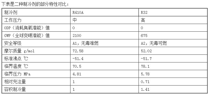 空调冷媒R32与R410A有何区别？