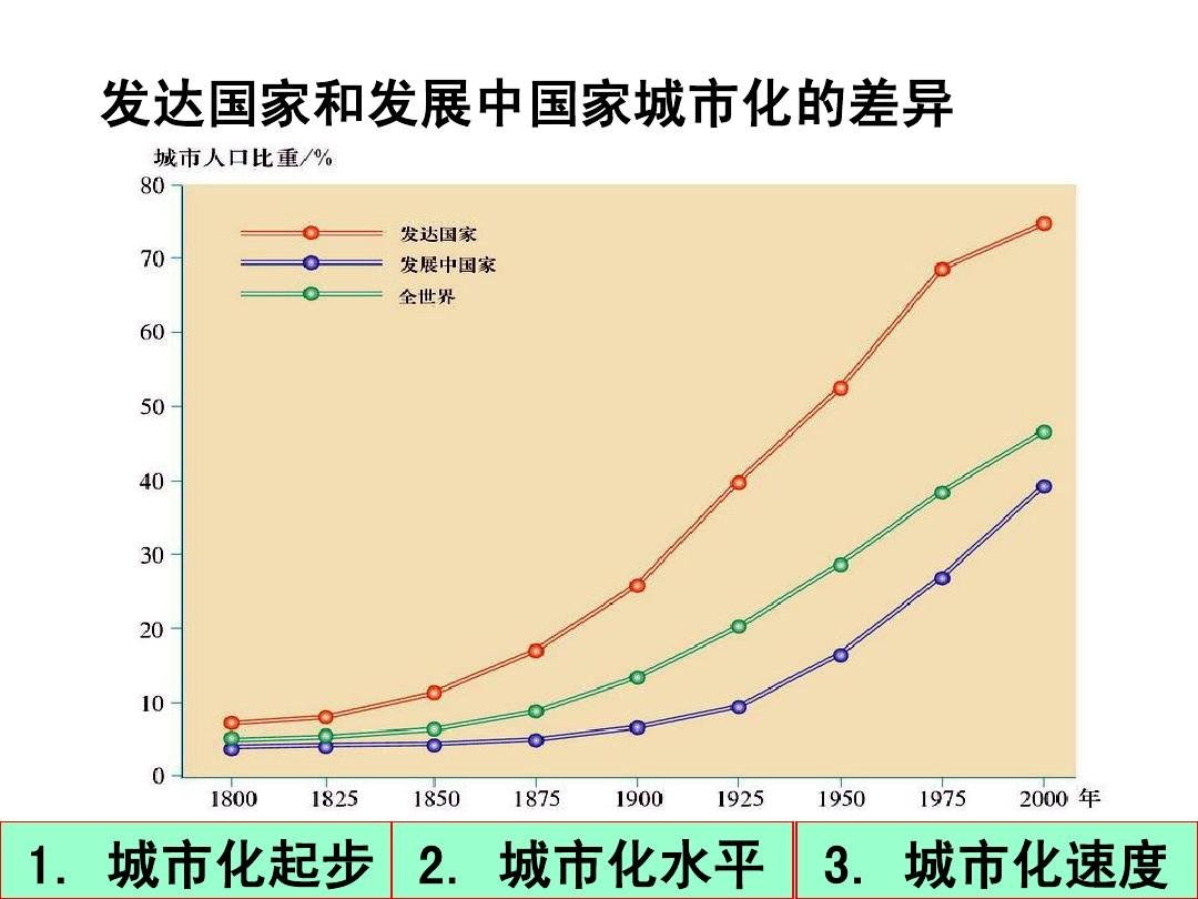 城市化的发展受哪些因素的制约和影响