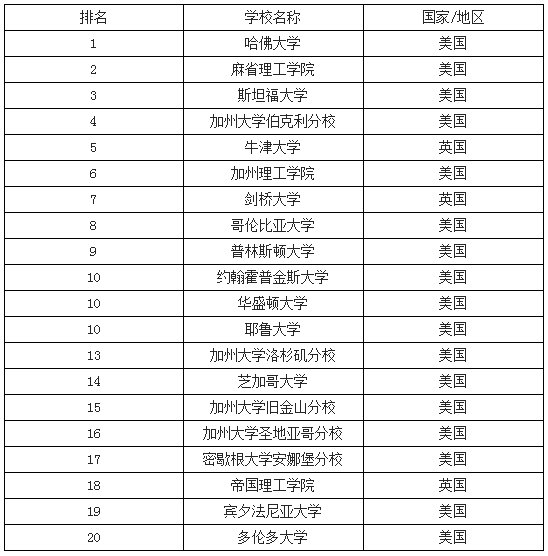 世界排名第一的大学是哪一所大学？