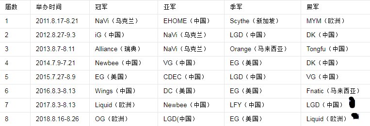 Dota2从ti1到ti6历届冠军及冠军所在的国家有哪些？