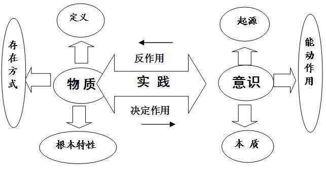 简述马克思主义哲学的物质观及其意义.