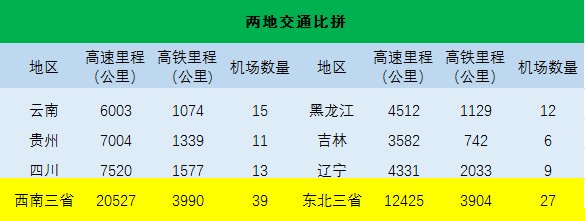 西南三省和东北三省大比拼，谁更胜一筹呢？