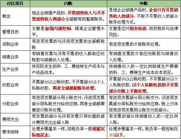 内账和外账的区别在那