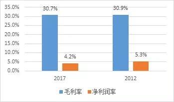 什么是毛利，什么是净利润？