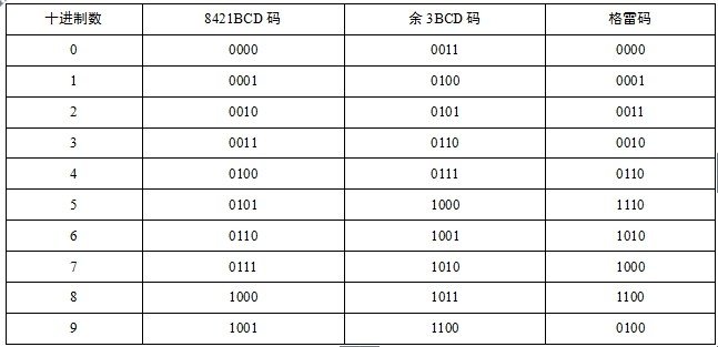 8421法怎么进行进制转换？转换哪两个进制的？ 421法呢?